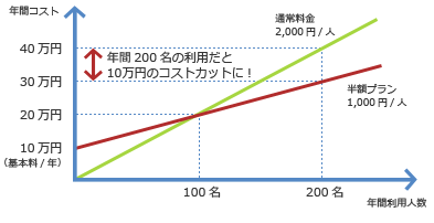 年間200名の利用だと10万円のコストカットに！