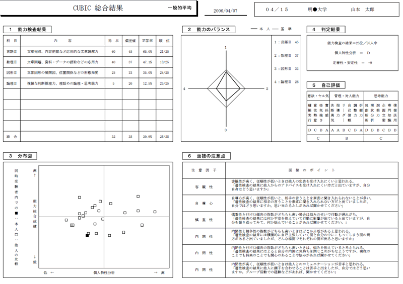 Cubic基礎能力検査 適性検査 Cubic キュービック 人材採用 適正配置 社員教育