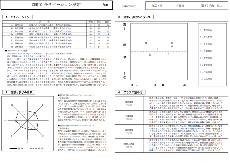 Cubicモチベーション測定 適性検査 Cubic キュービック 人材採用 適正配置 社員教育