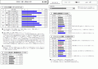 標準版 1ページ目 個人の性格分析および社会性や意欲を数値で表示します。